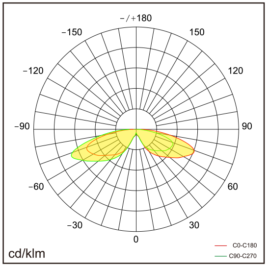 Poller-N Lichtverteilung