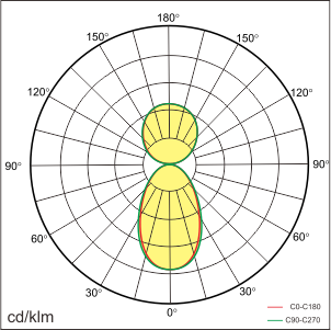 TIVU-F Lichtverteilung