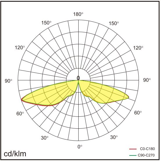 POLLER-R-25 Lichtverteilung
